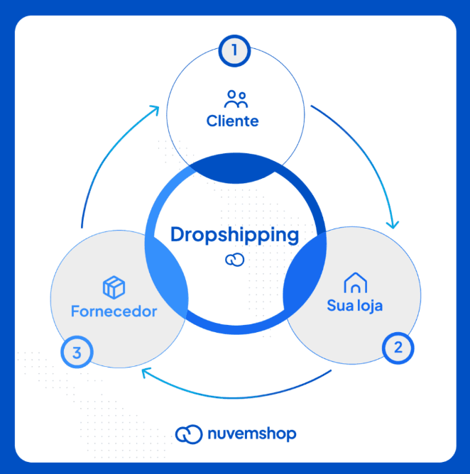 Site modelo Dropshipping - Imagem 3